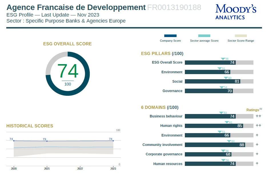 Notation de Moody’s ESG - 2023